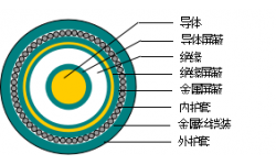 額定電壓3.6/6～26/35kV銅(鋁)芯交聯聚乙烯絕緣非阻燃、阻燃及無鹵阻燃單芯電力電纜
